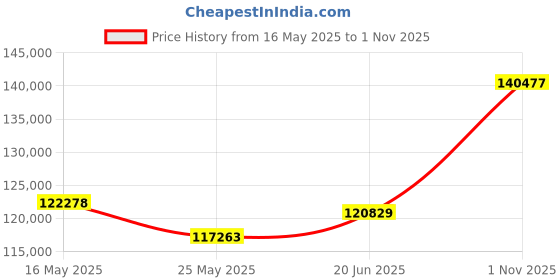 tatacliq.com EMORI White Gold Two-Tone Round Engagement Ring emori Price History Graph from 16 May 2025 to 1 Nov 2025