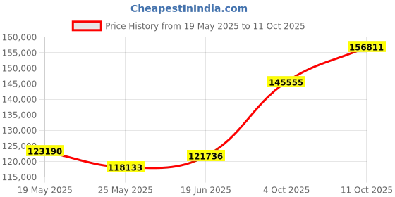 tatacliq.com EMORI White Gold Two-Tone Round Engagement Ring emori Price History Graph from 19 May 2025 to 11 Oct 2025