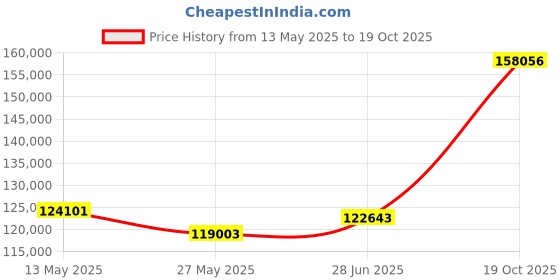 tatacliq.com EMORI White Gold Two-Tone Round Engagement Ring emori Price History Graph from 13 May 2025 to 19 Oct 2025