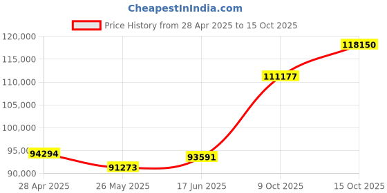 tatacliq.com EMORI White Gold Two-Tone Round Engagement Ring emori Price History Graph from 28 Apr 2025 to 15 Oct 2025
