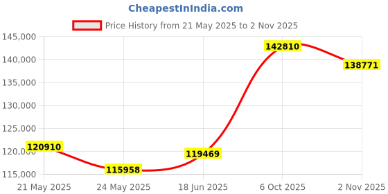 tatacliq.com EMORI White Gold Two-Tone Round Engagement Ring emori Price History Graph from 21 May 2025 to 2 Nov 2025