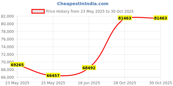 tatacliq.com EMORI White Gold Two-Tone Round Timeless Ring emori Price History Graph from 23 May 2025 to 30 Oct 2025