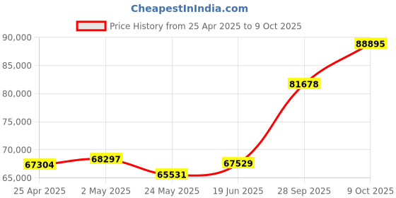 tatacliq.com EMORI White Gold Two-Tone Round Timeless Ring emori Price History Graph from 25 Apr 2025 to 9 Oct 2025