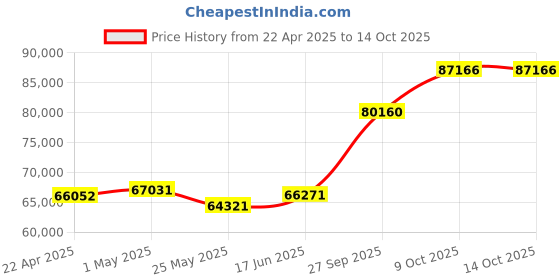 tatacliq.com EMORI White Gold Two-Tone Round Timeless Ring emori Price History Graph from 22 Apr 2025 to 13 Oct 2025