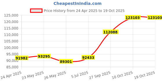 tatacliq.com EMORI White Gold Two-Tone Round Timeless Ring emori Price History Graph from 24 Apr 2025 to 17 Oct 2025