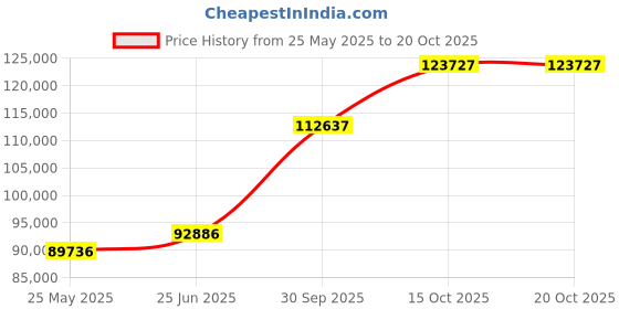tatacliq.com EMORI White Gold Two-Tone Round Timeless Ring emori Price History Graph from 25 May 2025 to 15 Oct 2025