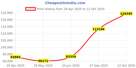 tatacliq.com EMORI White Gold Two-Tone Round Timeless Ring emori Price History Graph from 29 Apr 2025 to 12 Oct 2025