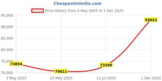tatacliq.com EMORI White Gold Vespa Wedding Band for Men emori Price History Graph from 3 May 2025 to 1 Dec 2025