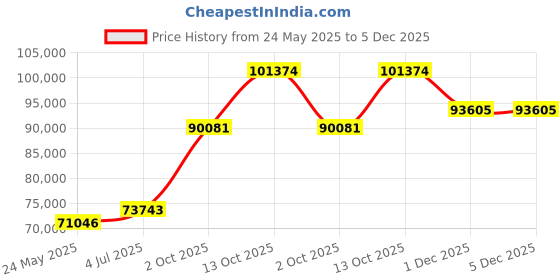 tatacliq.com EMORI White Gold Vespa Wedding Band for Men emori Price History Graph from 24 May 2025 to 5 Dec 2025
