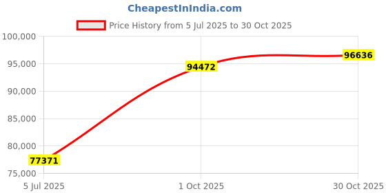 tatacliq.com EMORI White Gold Vespa Wedding Band for Men emori Price History Graph from 5 Jul 2025 to 30 Oct 2025