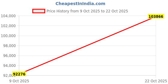 tatacliq.com EMORI White Gold Vespa Wedding Lab Grown Diamond Band for Men emori Price History Graph from 9 Oct 2025 to 22 Oct 2025