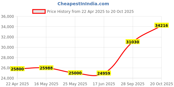 tatacliq.com EMORI White Gold White Gold R1119_14KT_White_12 emori Price History Graph from 22 Apr 2025 to 20 Oct 2025