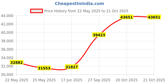 tatacliq.com EMORI White Gold White Gold R1119_18KT_White_12 emori Price History Graph from 22 May 2025 to 20 Oct 2025