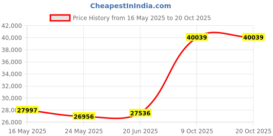 tatacliq.com EMORI White Gold White Gold R1124_14KT_White_16 emori Price History Graph from 16 May 2025 to 20 Oct 2025