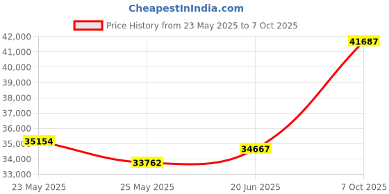 tatacliq.com EMORI White Gold White Gold R1124_18KT_White_17 emori Price History Graph from 23 May 2025 to 7 Oct 2025