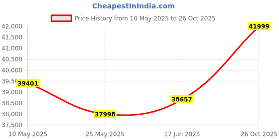 tatacliq.com EMORI White Gold White Gold R1135_14KT_White_14 emori Price History Graph from 10 May 2025 to 26 Oct 2025
