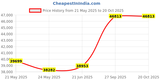 tatacliq.com EMORI White Gold White Gold R1135_14KT_White_15 emori Price History Graph from 21 May 2025 to 19 Oct 2025