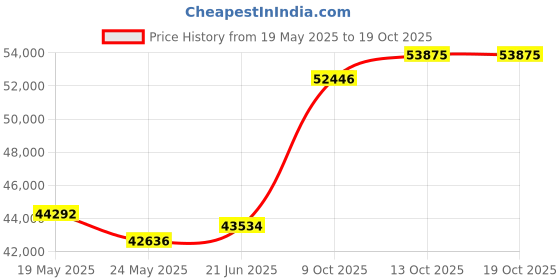 tatacliq.com EMORI White Gold White Gold R1135_18KT_White_8 emori Price History Graph from 19 May 2025 to 18 Oct 2025