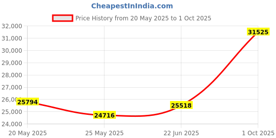 tatacliq.com EMORI White Gold White Gold R1136_18KT_White_11 emori Price History Graph from 20 May 2025 to 1 Oct 2025