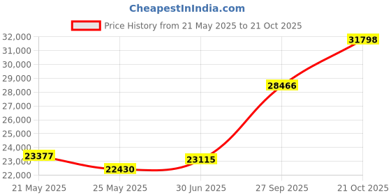 tatacliq.com EMORI White Gold White Gold R1137_14KT_White_17 emori Price History Graph from 21 May 2025 to 21 Oct 2025