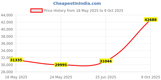 tatacliq.com EMORI White Gold White Gold R1137_18KT_White_17 emori Price History Graph from 18 May 2025 to 9 Oct 2025