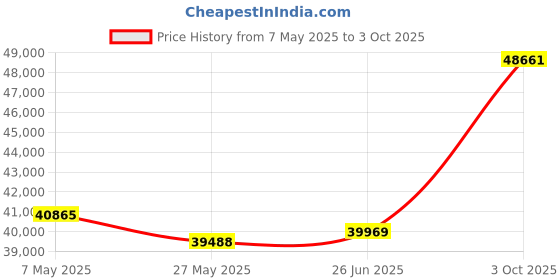 tatacliq.com EMORI White Gold White Gold R1139_14KT_White_14 emori Price History Graph from 7 May 2025 to 3 Oct 2025
