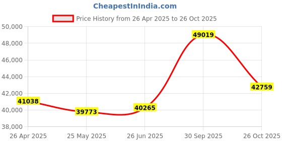 tatacliq.com EMORI White Gold White Gold R1139_14KT_White_15 emori Price History Graph from 26 Apr 2025 to 26 Oct 2025