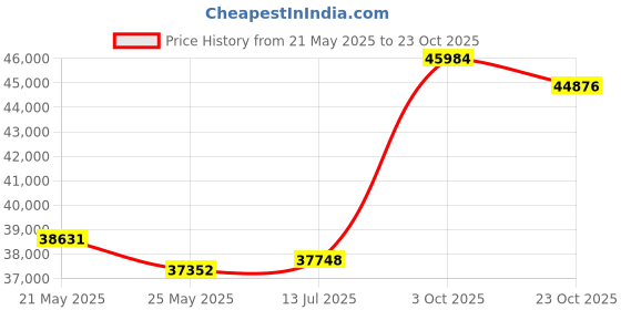 tatacliq.com EMORI White Gold White Gold R1139_14KT_White_7 emori Price History Graph from 21 May 2025 to 23 Oct 2025