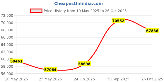 tatacliq.com EMORI White Gold White Gold R1141_18KT_White_13 emori Price History Graph from 10 May 2025 to 26 Oct 2025