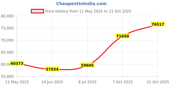 tatacliq.com EMORI White Gold White Gold R1141_18KT_White_15 emori Price History Graph from 11 May 2025 to 21 Oct 2025