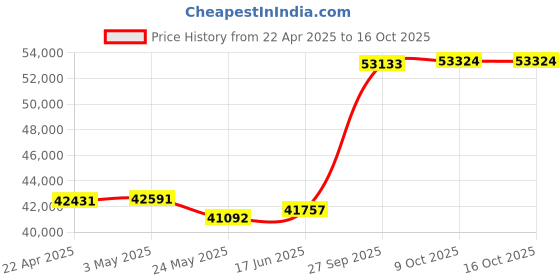tatacliq.com EMORI White Gold White Gold R1142_14KT_White_12 emori Price History Graph from 22 Apr 2025 to 15 Oct 2025
