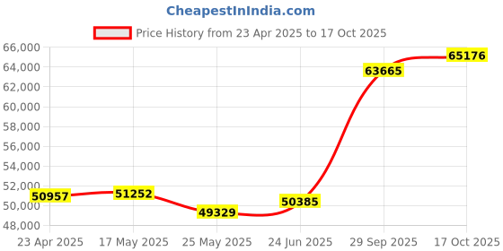 tatacliq.com EMORI White Gold White Gold R1142_18KT_White_14 emori Price History Graph from 23 Apr 2025 to 17 Oct 2025