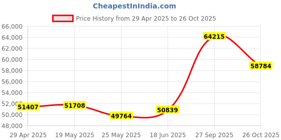 tatacliq.com EMORI White Gold White Gold R1142_18KT_White_15 emori Price History Graph from 29 Apr 2025 to 26 Oct 2025