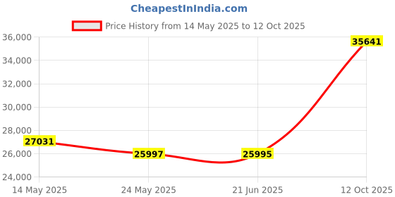 tatacliq.com EMORI White Gold White Gold R1149_14KT_White_16 emori Price History Graph from 14 May 2025 to 12 Oct 2025
