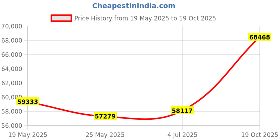 tatacliq.com EMORI White Gold White Gold R1153_14KT_White_10 emori Price History Graph from 19 May 2025 to 19 Oct 2025