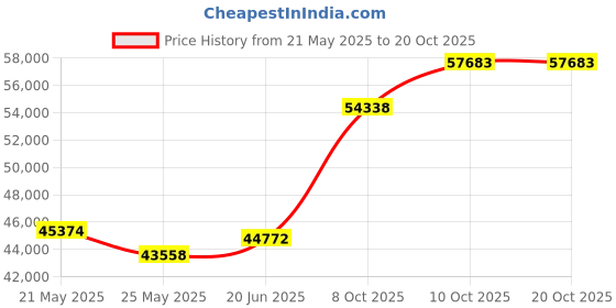 tatacliq.com EMORI White Gold White Gold R1154_18KT_Yellow_8 emori Price History Graph from 21 May 2025 to 20 Oct 2025