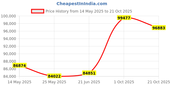 tatacliq.com EMORI White Gold White Gold R1155_14KT_White_14 emori Price History Graph from 14 May 2025 to 21 Oct 2025