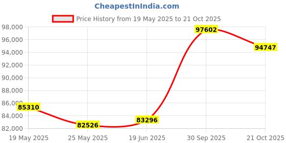 tatacliq.com EMORI White Gold White Gold R1155_14KT_White_9 emori Price History Graph from 19 May 2025 to 21 Oct 2025