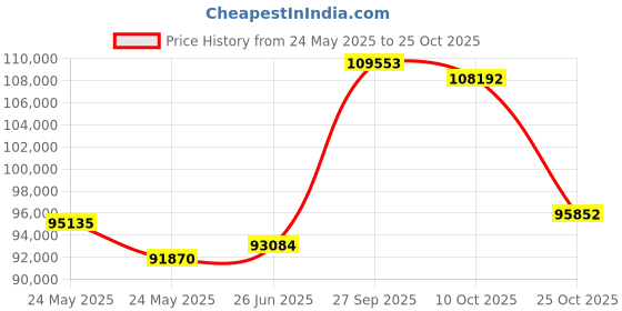 tatacliq.com EMORI White Gold White Gold R1155_18KT_White_11 emori Price History Graph from 24 May 2025 to 25 Oct 2025
