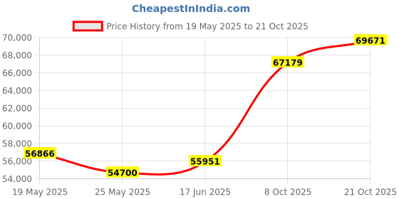 tatacliq.com EMORI White Gold White Gold R1158_18KT_White_10 emori Price History Graph from 19 May 2025 to 8 Oct 2025