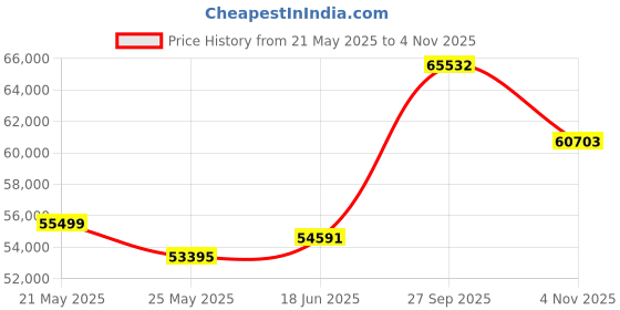tatacliq.com EMORI White Gold White Gold R1158_18KT_White_7 emori Price History Graph from 21 May 2025 to 4 Nov 2025