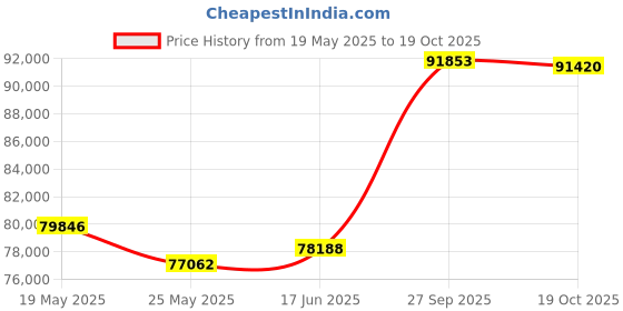 tatacliq.com EMORI White Gold White Gold R1160_18KT_White_17 emori Price History Graph from 19 May 2025 to 19 Oct 2025