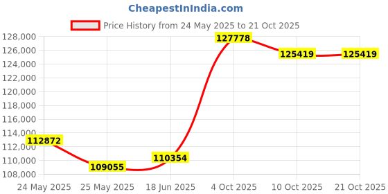 tatacliq.com EMORI White Gold White Gold R1416_18KT_White_13 emori Price History Graph from 24 May 2025 to 20 Oct 2025