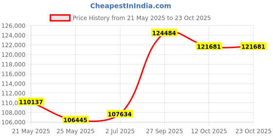 tatacliq.com EMORI White Gold White Gold R1416_18KT_White_7 emori Price History Graph from 21 May 2025 to 23 Oct 2025