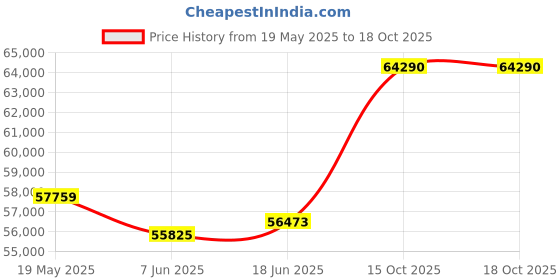 tatacliq.com EMORI White Gold White Gold R1448_14KT_White_16 emori Price History Graph from 19 May 2025 to 18 Oct 2025