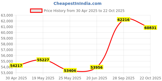 tatacliq.com EMORI White Gold White Gold R1448_14KT_White_8 emori Price History Graph from 30 Apr 2025 to 22 Oct 2025