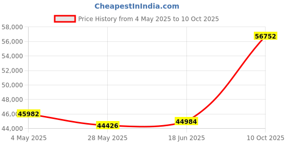 tatacliq.com EMORI White Gold White Gold R1453_14KT_White_10 emori Price History Graph from 4 May 2025 to 10 Oct 2025
