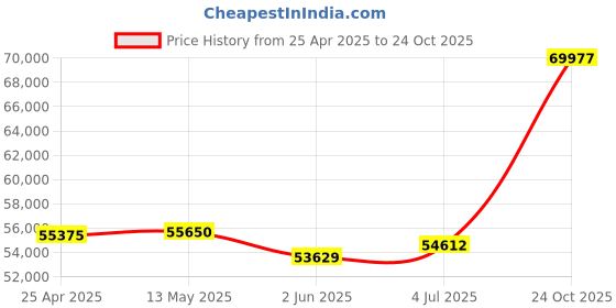 tatacliq.com EMORI White Gold White Gold R1453_18KT_White_17 emori Price History Graph from 25 Apr 2025 to 24 Oct 2025