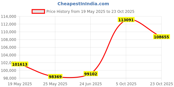 tatacliq.com EMORI White Gold White Gold R1454_14KT_White_11 emori Price History Graph from 19 May 2025 to 23 Oct 2025