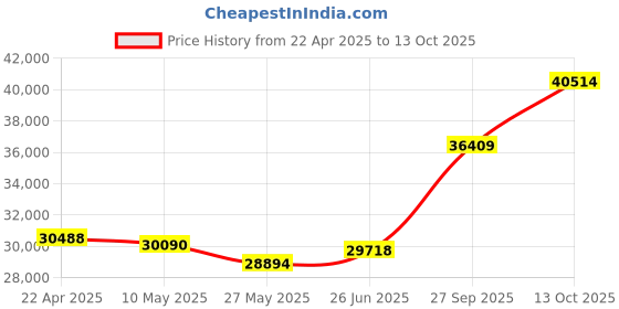 tatacliq.com EMORI White Gold White Gold R1497_14KT_White_21 emori Price History Graph from 22 Apr 2025 to 13 Oct 2025